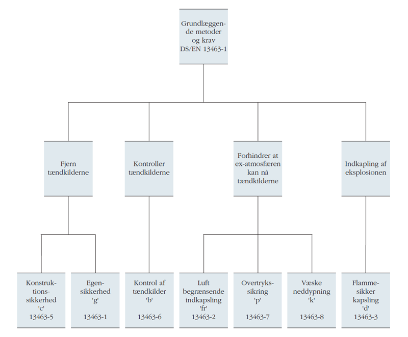 Blokdiagram med en oversigt over de forskellige beskyttelsesprincipper for ikke-elektrisk materiel og tilhørende standarder.