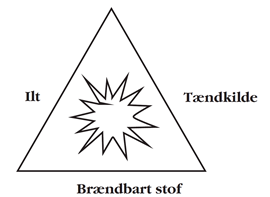 Illustration med de tre betingelser (brændbart stof, ilt og tændkilde), der skal være til steder samtidigt for at atmosfærisk eksplosion kan opstå