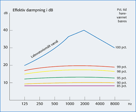 Figuren viser, hvordan en ørekops virkning reduceres, hvis høreværnet ikke anvendes i hele den tid, man opholder sig i støjen. Man opnår fx kun en effektiv dæmpning på 12-13 dB (grøn kurve), hvis man bruger høreværnet i 95 pct. af den tid, man opholder sig i støjen