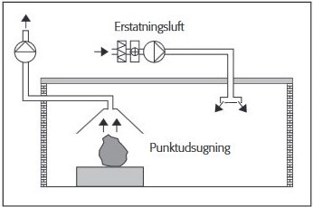 Grafisk illustration af udsugning, der fjerner forureningen på det sted, hvor den udvikles
